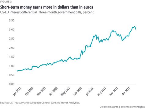 Impact Of A Strong Dollar Deloitte Insights