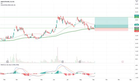 Aban Stock Price And Chart Nse Aban Tradingview India