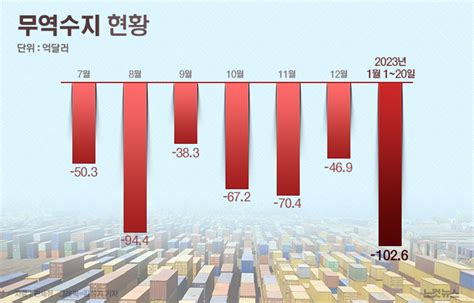 올해 20일간 무역수지 102억 달러 적자 그래픽뉴스 노컷뉴스