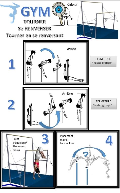 Gymnastique Niveau 1 Fiches Objectifs Pour Rotations Renversements ATR