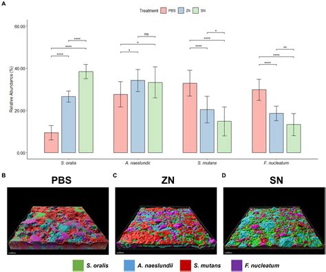 Frontiers Interactions And Effects Of A Stannous Containing Sodium