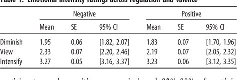 Table 1 From Emotion Downregulation Targets Interoceptive Brain Regions