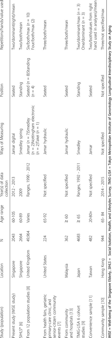 Summary Of 8 Studies Contributing To The Comparison Of Hand Grip