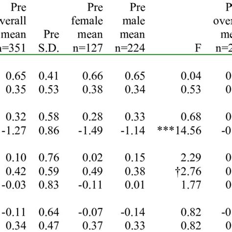 Analysis Of Variance Across Sex Download Scientific Diagram