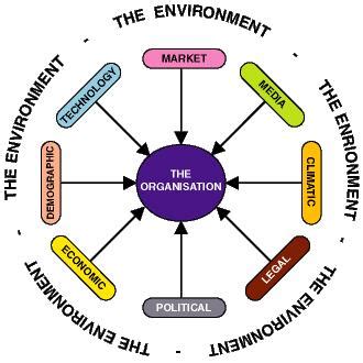 Factors of External Environment of Business - Management Guru ...