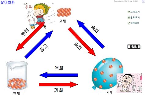 물질의 상태변화 확인 프로그램 상태변화 6가지 열출입 설명때 사용