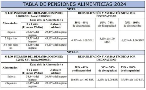 Consulta y tabla de pensiones alimenticias 2024 en Ecuador cómo