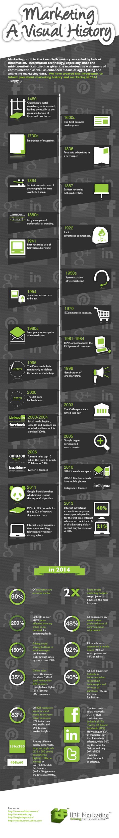 Geschichte Des Marketings Inforgraphic Infographic Marketing Business