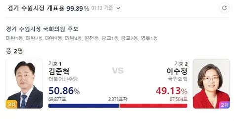 ‘막말 논란’ 민주당 김준혁 당선 ‘대파 논란’ 이수정에 신승