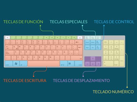 TecnologÍa E InformÁtica El Teclado