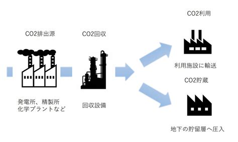 Ccusとは何か？カーボンニュートラルに向けて二酸化炭素を「資源」に変える手法の可能性とは フロスト＆サリバン連載｜ビジネスit