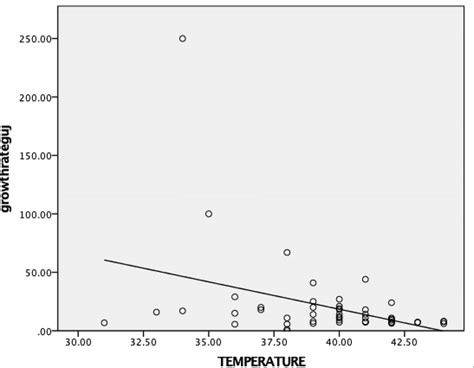 Regression Plot Showing Inverse Linear Relationship Between Daily