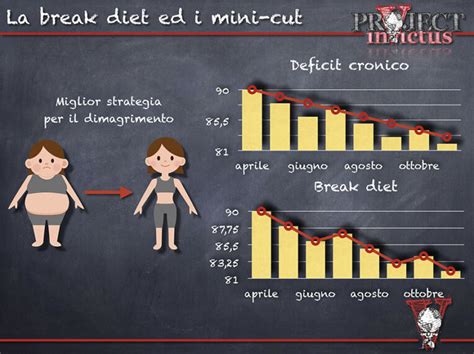 Calcolo calorie è veramente utile Project inVictus