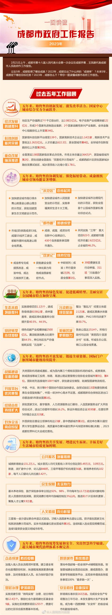 一图读懂2023年成都市政府工作报告