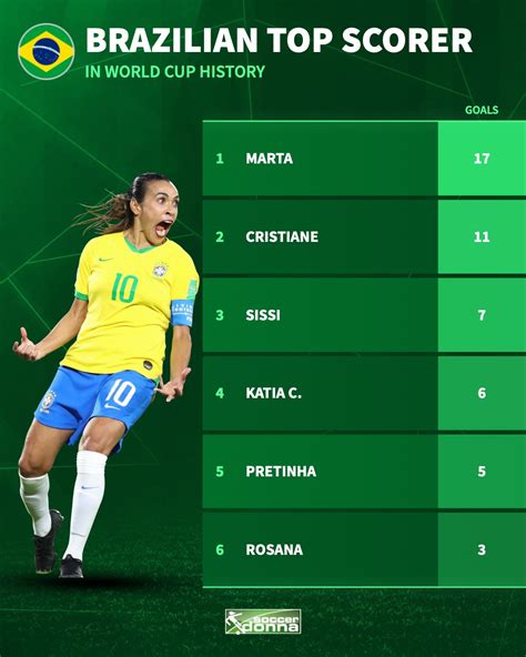 Soccerdonna On Twitter Marta Is Brazils Top World Cup Goalscorer Of