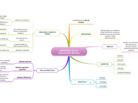 Did Ctica De La Educaci N Inicial Mind Map