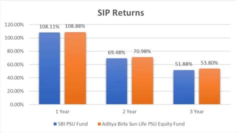 Sbi Psu Fund Vs Aditya Birla Sun Life Psu Equity Fund Unbiased