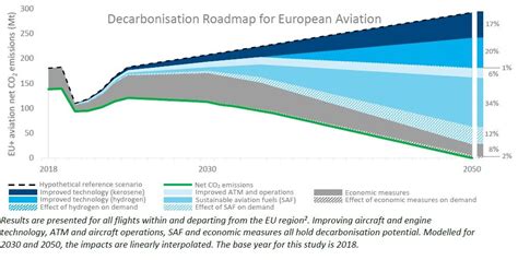 The Path Towards An Environmentally Sustainable Aviation Blog 【 Itaérea