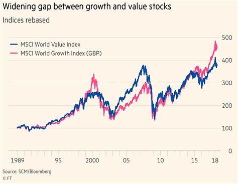 Value Vs Growth Stocks Chart