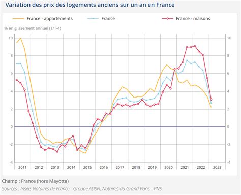 Les Prix De L Immobilier D Sormais Galement En Baisse Dans Les