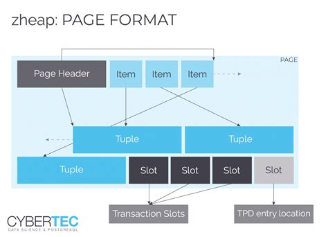 Zheap Reinvented Postgresql Storage Cybertec