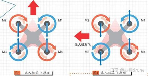 详解电动四旋翼飞行原理 知乎