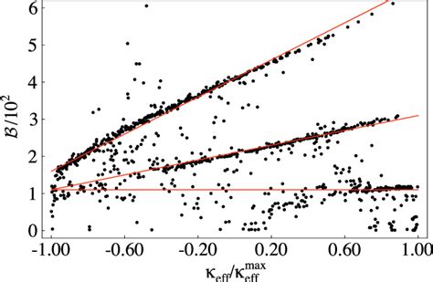 Figure 10 From Detecting Gravitational Waves From Precessing Binaries Of Spinning Compact