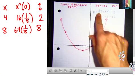 Introduction To Parabolas As Conics Part I Youtube