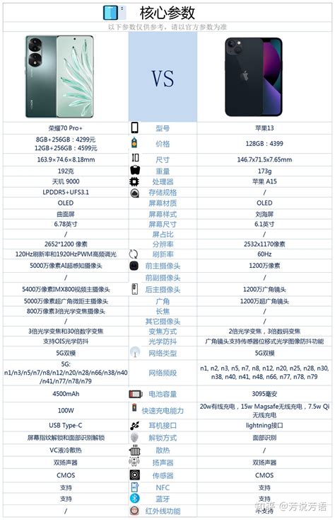 荣耀70pro和iphone13相比较，该如何选？