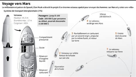 Le milliardaire Elon Musk veut établir une ville sur Mars