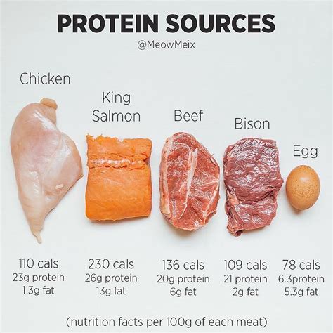 Different Protein Sources In Meat Varieties Can Be A Huge Help When Dieting Eating The Same