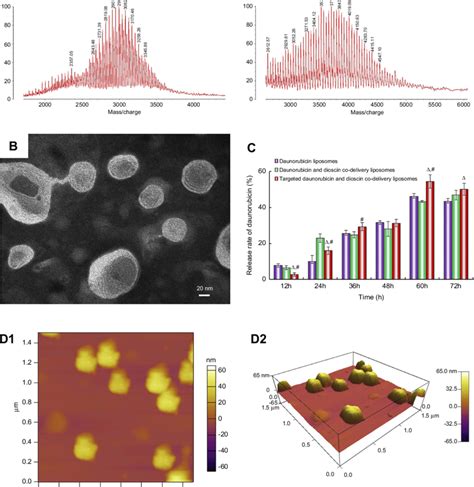 Characterization Of Liposomes A Maldi Tof Ms Spectrum Of Dspe Peg