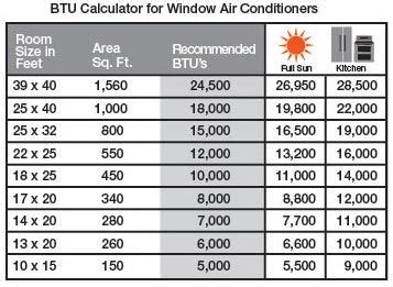 How To Measure Btu For Air Conditioner - air conditioner details