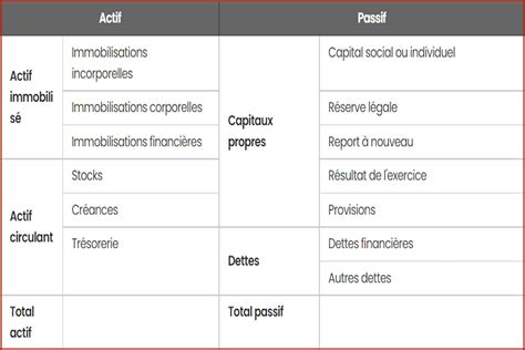 Bilan Comptable Définition Date Exemple Et Modèle Pdf