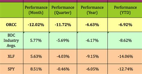 Owl Rock Capital Stock Yield Discount Nyse Orcc Seeking