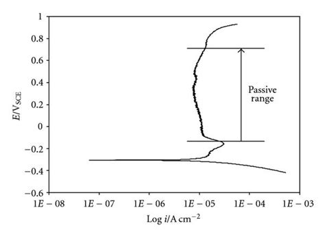 Potentiodynamic Polarization Curve Of 316 In 0 05 M H2so4 Solution With