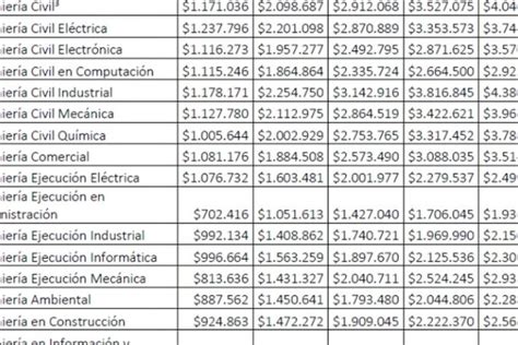 Cuánto cobra un ingeniero del estado salarios en esta profesión clave