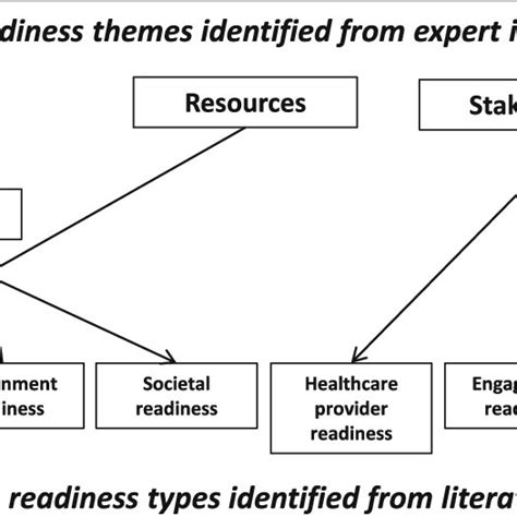 Mapping Of E Health Readiness Themes Identified By Experts To E Health Download Scientific