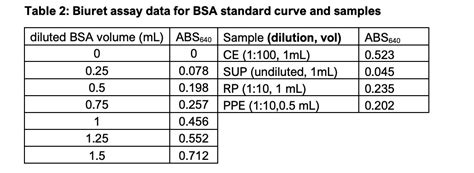 Solved Construct A Standard Curve For The Lowry Protein Assay With The Data Below Abs Vs Mg