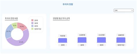 펀더풀 설립 1년만에 증권형 펀딩 1위