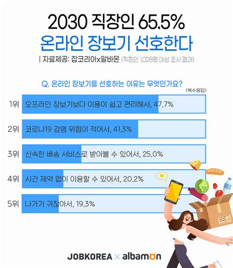 2030 직장인 10명 중 6명 ‘온라인 장보기 선호