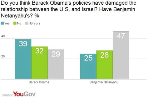 Israel Is Important To Americans Despite Occasional Disagreements Yougov