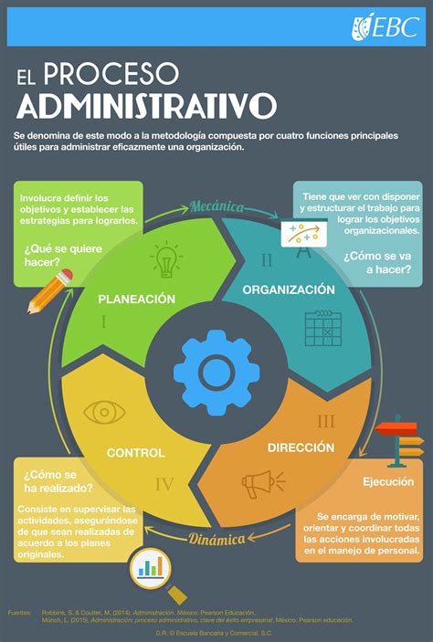 Dddd Infografia Proceso Administrativo Fundamentos De Administraci N