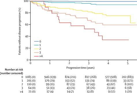 Predicting Cytopenias Progression And Survival In Patients With