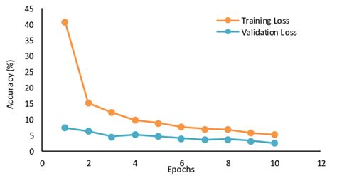 The Detailed Graph Of The Training Accuracy Versus The Validation