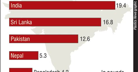 Per Capita Plastics Consumption For Indian Subcontinent 2013 Plastics