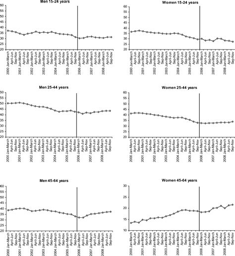 Heterogeneous Trend In Smoking Prevalence By Sex And Age Group Following The Implementation Of A