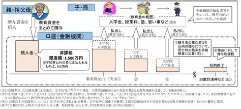 令和3年度税制改正より～ 教育資金及び結婚・子育て 税理士法人fp総合研究所