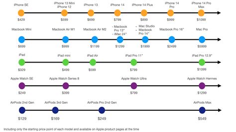 Another Superpower Of Apple Pricing Strategy Minh Quang Duong