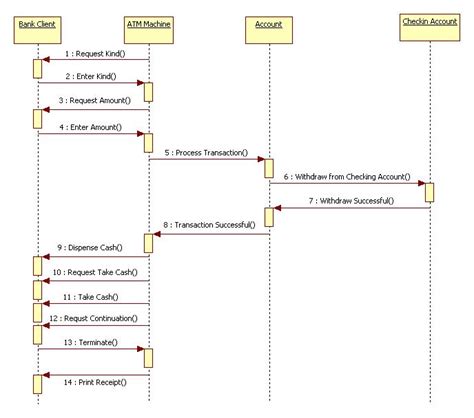 Sequence Diagram For Atm Machine